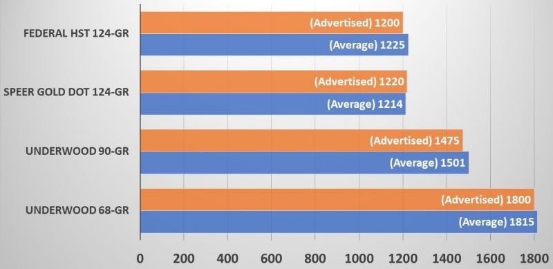 Velocity Comparison Chart