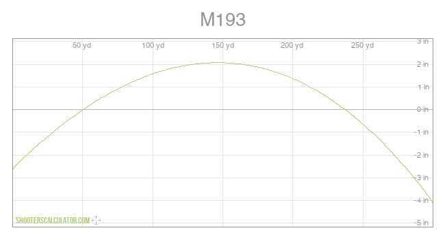 Trajectory chart