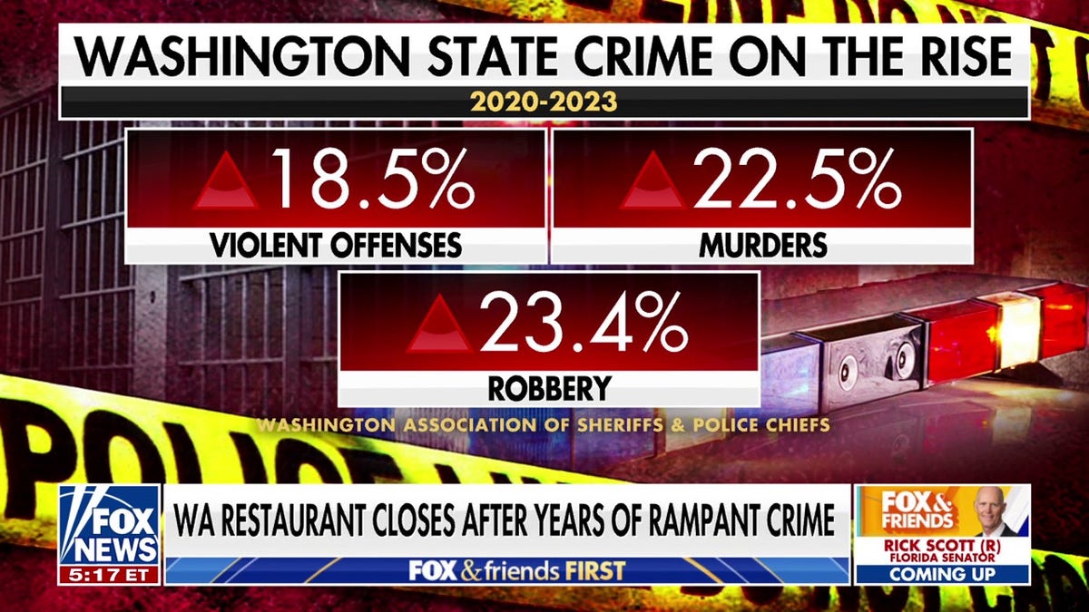 Washington crime rate
