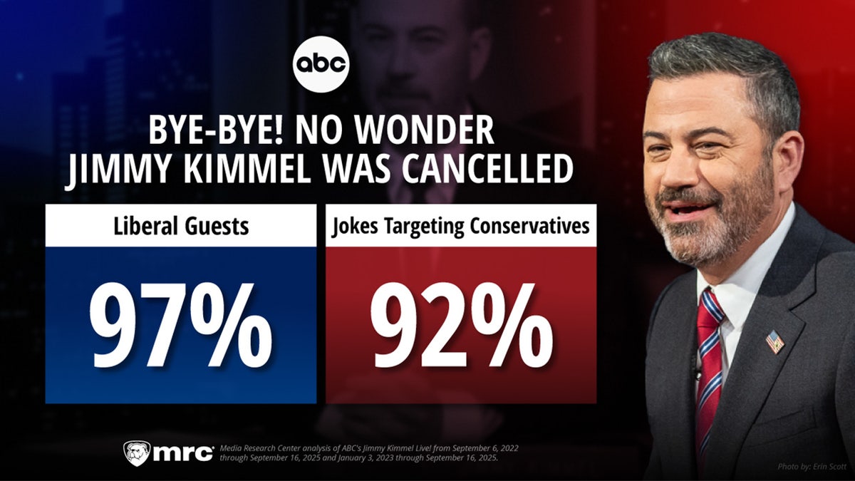 A NewsBusters study graphic showing Jimmy Kimmel hosts 97% liberal guests and 92% of his jokes targeted conservatives