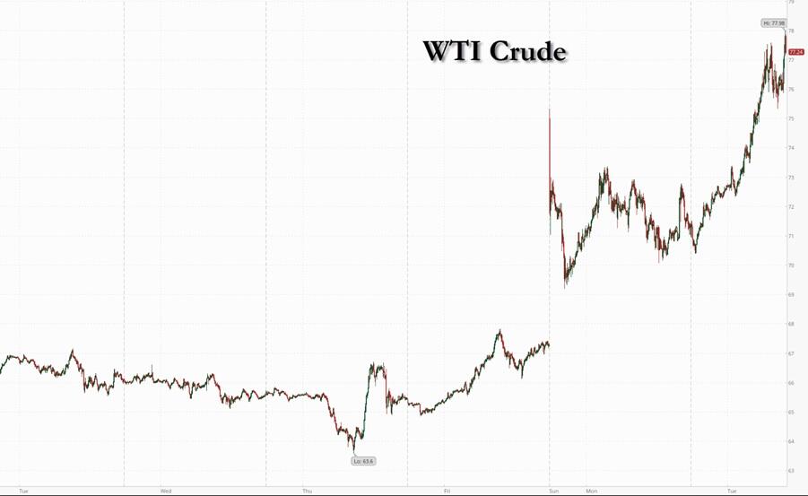 Oil Spikes To Session High As Iraq Starts Shutting Output At Massive Oil Field Oil Spikes To Session High As Iraq Starts Shutting Output At Massive Oil Field